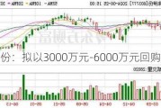 来伊份：拟以3000万元-6000万元回购股份