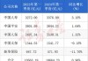 A股五大险企保费增速持续提升：前5个月累计收入同比增长2.19%