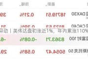 美股异动丨英伟达盘初涨近1%，年内累涨110%