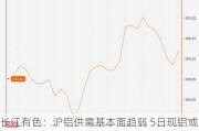 长江有色：沪铝供需基本面趋弱 5日现铝或下跌