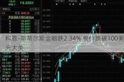 科恩-斯蒂尔斯金融跌2.34% 股价跌破100美元大关