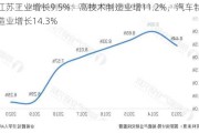 江苏工业增长9.5%：高技术制造业增11.2%，汽车制造业增长14.3%