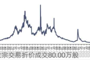 工商银行大宗交易折价成交80.00万股