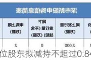 润贝航科：19位股东拟减持不超过0.84%