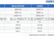 浩辰软件：拟以1000万元至2000万元回购股份