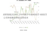 卓郎智能2024年上半年预计亏损4000万-8000万 公司持续推进降低运营成本