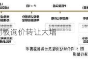 新趋势！科创板询价转让大增