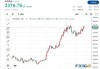 美联储降息预期打压美元 国际油价11日上涨