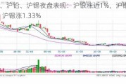 沪银、沪铅、沪锡夜盘表现：沪银涨近1%，沪铅跌1.23%，沪锡涨1.33%