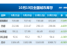 钢银电商：全国钢市库存环比减少 0.05%