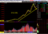 市场分析方法：如何运用技术分析预测股票市场短期走势
