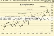 美国国债收益率波动：10 年期涨至 4.3823%