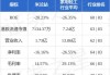 中国生物科技服务：配售及认购1250万股，筹资460万港元用于运营