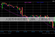 人民币中间价报7.1289，上调16点