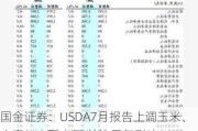 国金证券：USDA7月报告上调玉米、小麦与水稻产量 关注天气影响