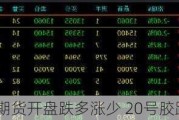 国内商品期货开盘跌多涨少 20号胶跌超3%