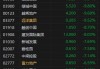 收评：恒指跌1.04% 恒生科指跌0.45%海运股跌幅靠前