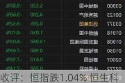 收评：恒指跌1.04% 恒生科指跌0.45%海运股跌幅靠前