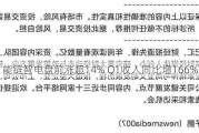 能链智电盘前涨超14% Q1收入同比增166%