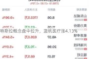 特斯拉概念盘中拉升，蓝帆医疗涨4.13%