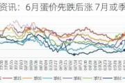 卓创资讯：6月蛋价先跌后涨 7月或季节性上涨