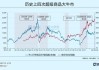 COMEX 黄金期货上半年累涨 12.8%：2336.9 美元/盎司