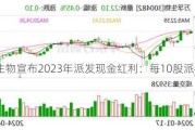 万孚生物宣布2023年派发现金红利：每10股派4元