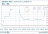 广西制糖企业报价下调：今日下调 40-50 元