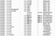 河南凯捷：涤纶短纤报价 15500 元/吨