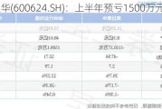 复旦复华(600624.SH)：上半年预亏1500万元至2250万元