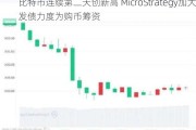 比特币连续第二天创新高 MicroStrategy加***债力度为购币筹资