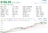 力量发展现涨超3% 预期上半年纯利同比增长逾80%