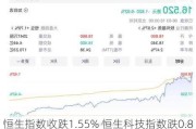 恒生指数收跌1.55% 恒生科技指数跌0.84%