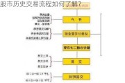 股市历史交易流程如何了解？