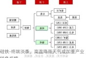 硅铁-终端淡季，高温降雨天气或加重产业链负反馈