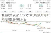 捷蓝航空涨超16.4% Q2营收超预期 意外录得调整后每股收益