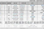 邦达亚洲：英国经济数据表现良好 英镑刷新11日高位