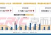 楼市积极信号不少 新房成交房企拿地创年内新高