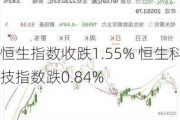 恒生指数收跌1.55% 恒生科技指数跌0.84%