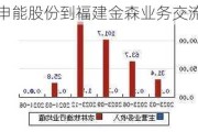 申能股份到福建金森业务交流