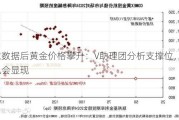 非农数据后黄金价格攀升：V助理团分析支撑位，多头机会显现