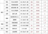 上海10个新盘即将入市 供应房源共1143套