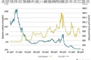 美联储降息预期不变，黄金期权隐波率高位震荡