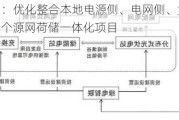 河南郑州：优化整合本地电源侧、电网侧、负荷侧*** 建成N个源网荷储一体化项目