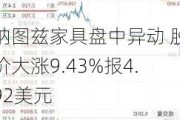 纳图兹家具盘中异动 股价大涨9.43%报4.92美元