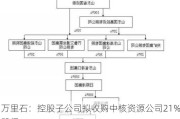 万里石：控股子公司拟收购中核***公司21%股权