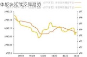 【图解牛熊股】车路云概念持续走强，半导体板块延续反弹趋势