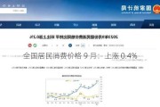 全国居民消费价格 9 月：上涨 0.4%