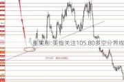 张果彤:美指关注105.80多空分界线