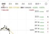 股指期货窄幅震荡 IH主力合约涨0.53%